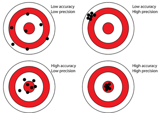 accuracy and precision - مقالات