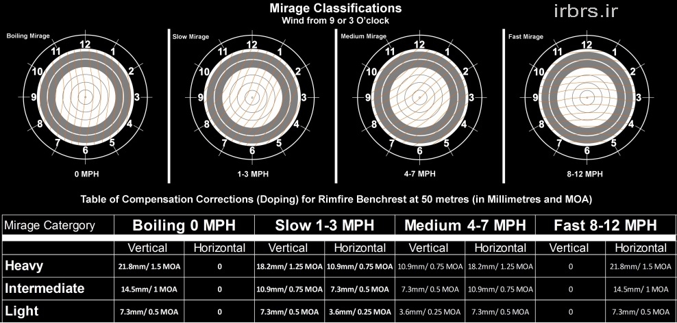 Mirage Classification - سراب و مواجهه با آن در تیراندازی بنچ رست